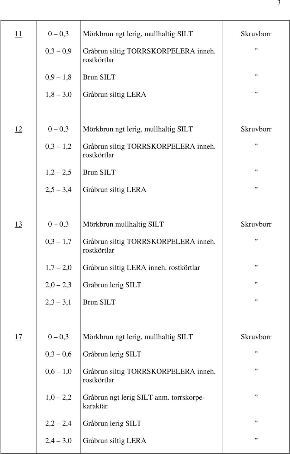 1,2 2,5 Brun SIT 2,5 3,4 Gråbrun siltig ERA 13 0 0,3 örkbrun mullhaltig SIT 0,3 1,7 Gråbrun siltig TORRSKORPEERA inneh. 1,7 2,0 Gråbrun siltig ERA inneh.