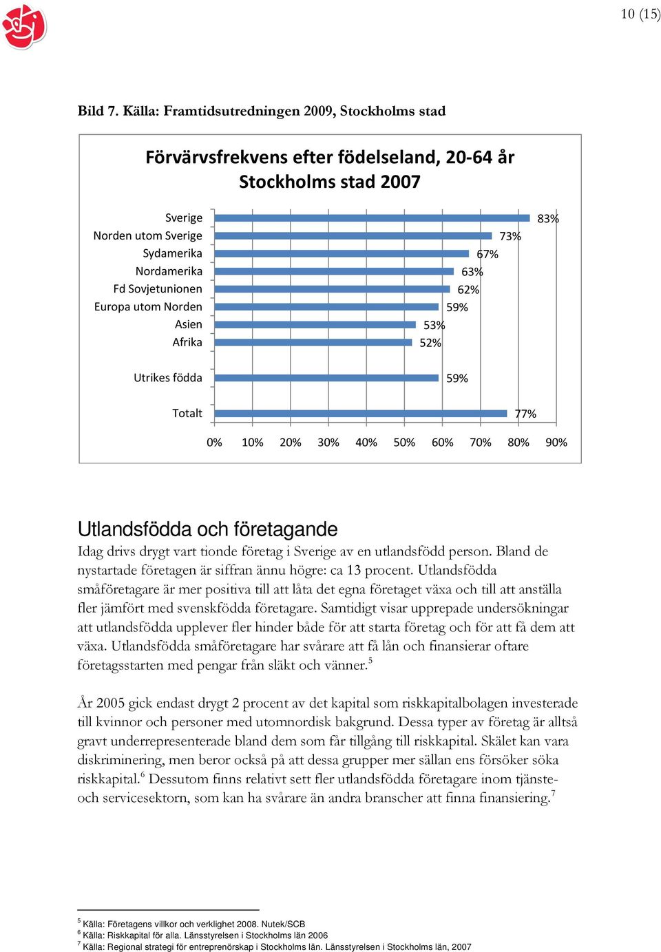 Norden Asien Afrika 73% 67% 63% 62% 59% 53% 52% 83% Utrikes födda 59% Totalt 77% 0% 10% 20% 30% 40% 50% 60% 70% 80% 90% Utlandsfödda och företagande Idag drivs drygt vart tionde företag i Sverige av