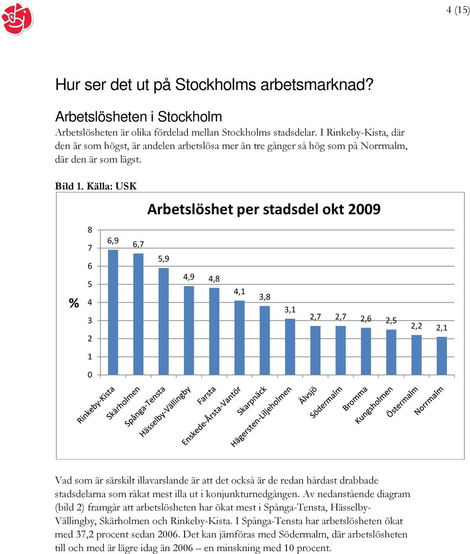 Källa: USK % Arbetslöshet per stadsdel okt 2009 8 7 6,9 6,7 6 5,9 4,9 4,8 5 4,1 3,8 4 3,1 3 2,7 2,7 2,6 2,5 2 2,2 2,1 1 0 Vad som är särskilt illavarslande är att det också är de redan hårdast