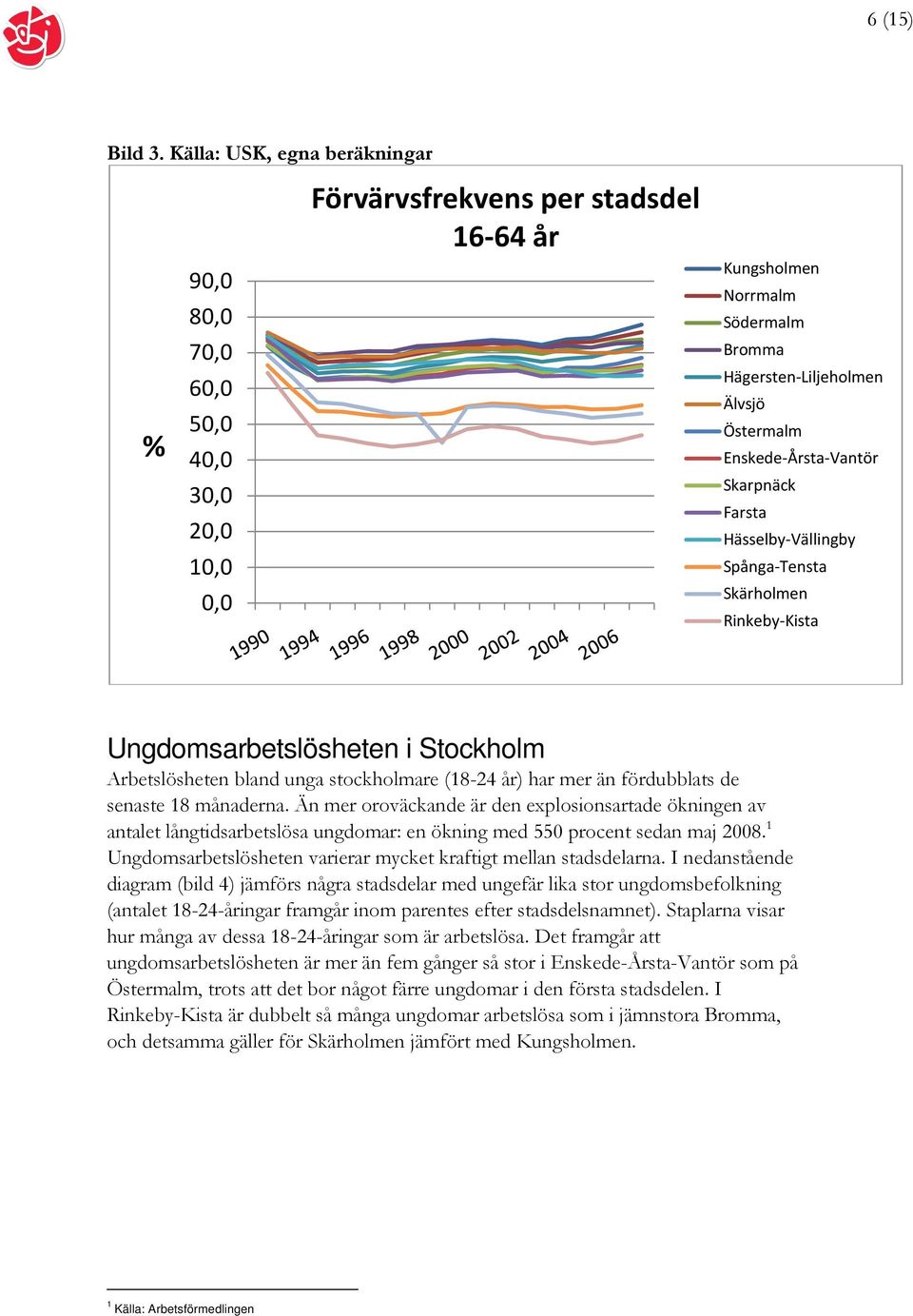 Enskede-Årsta-Vantör Skarpnäck Farsta Hässelby-Vällingby Spånga-Tensta Skärholmen Rinkeby-Kista Ungdomsarbetslösheten i Stockholm Arbetslösheten bland unga stockholmare (18-24 år) har mer än