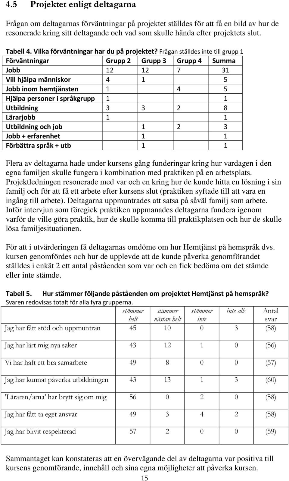 Frågan ställdes inte till grupp 1 Förväntningar Grupp 2 Grupp 3 Grupp 4 Summa Jobb 12 12 7 31 Vill hjälpa människor 4 1 5 Jobb inom hemtjänsten 1 4 5 Hjälpa personer i språkgrupp 1 1 Utbildning 3 3 2