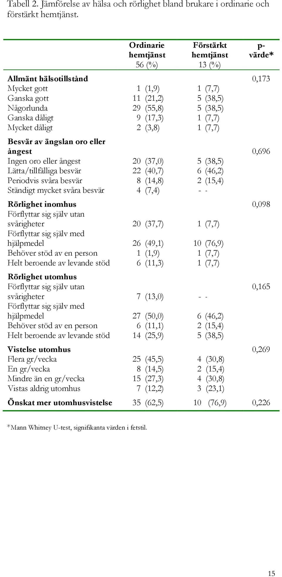 Ständigt mycket svåra besvär Rörlighet inomhus Förflyttar sig själv utan svårigheter Förflyttar sig själv med hjälpmedel Behöver stöd av en person Helt beroende av levande stöd Rörlighet utomhus