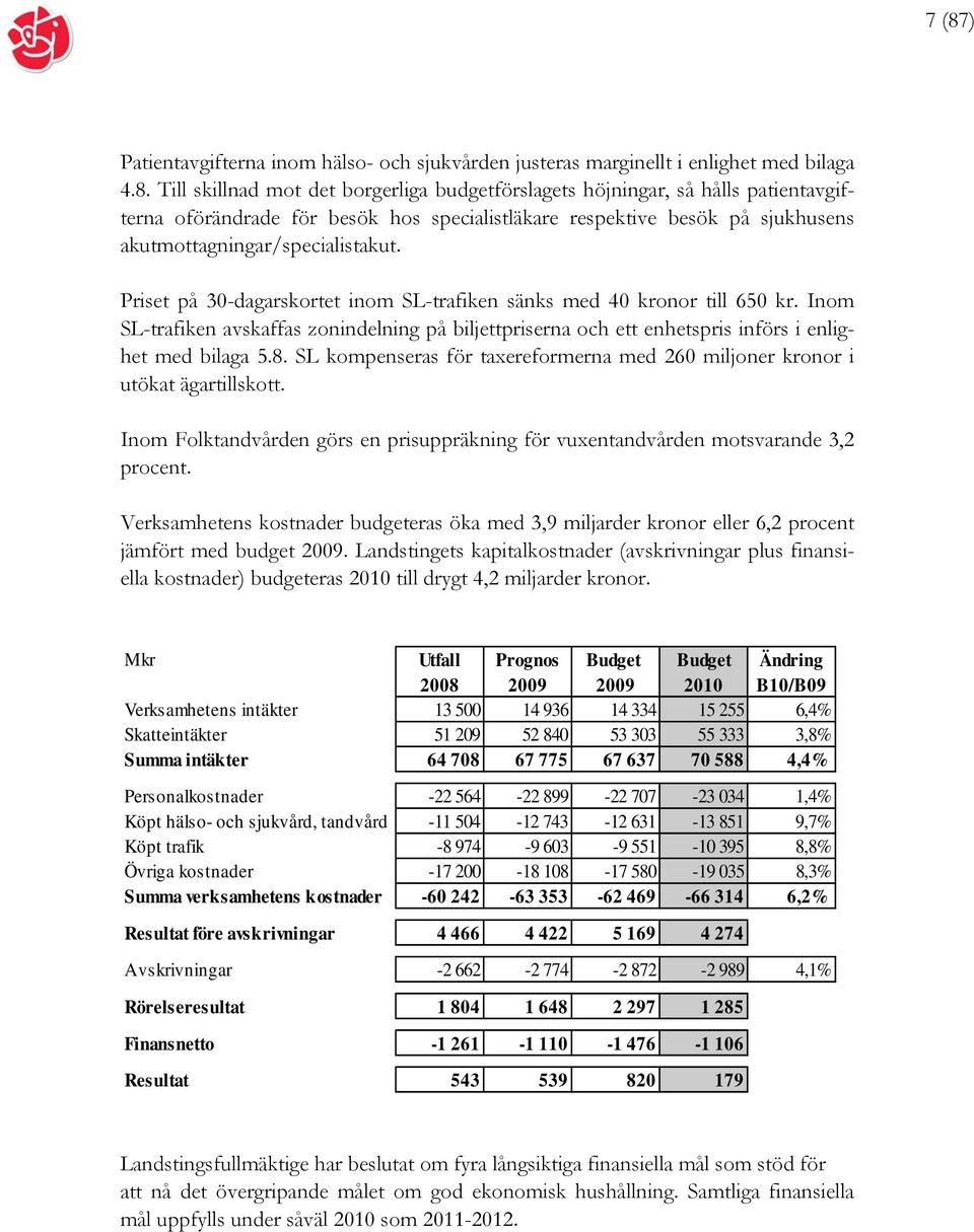 SL kompenseras för taxereformerna med 260 miljoner kronor i utökat ägartillskott. Inom Folktandvården görs en prisuppräkning för vuxentandvården motsvarande 3,2 procent.