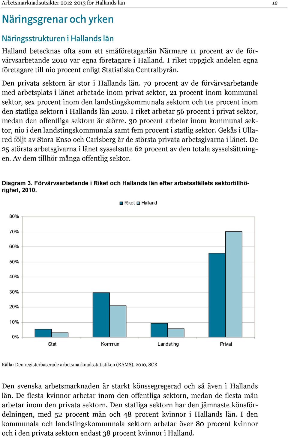 70 procent av de förvärvsarbetande med arbetsplats i länet arbetade inom privat sektor, 21 procent inom kommunal sektor, sex procent inom den landstingskommunala sektorn och tre procent inom den