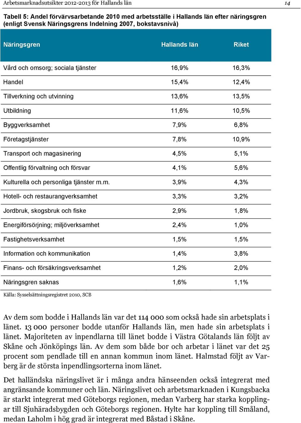 7,8% 10,9% Transport och ma