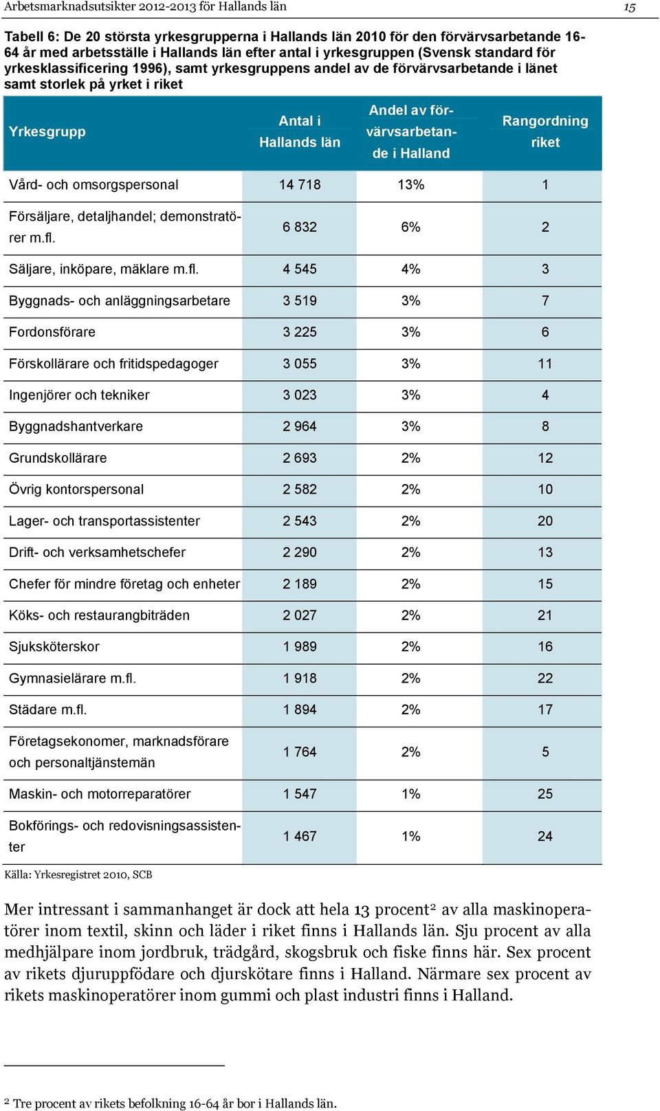 förvärvsarbetande i Halland Rangordning riket Vård- och omsorgspersonal 14 718 13% 1 Försäljare, detaljhandel; demonstratörer m.fl.