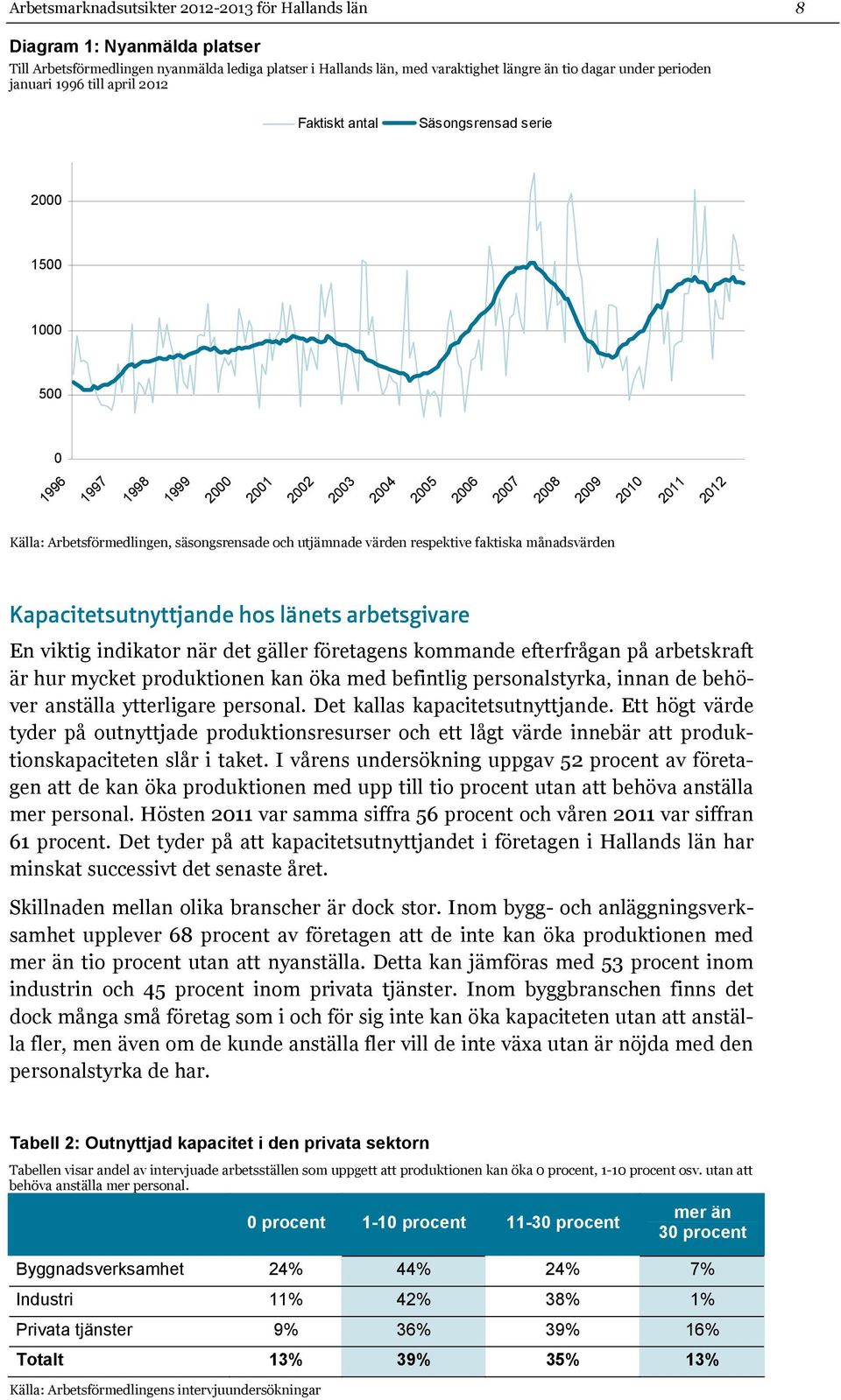 säsongsrensade och utjämnade värden respektive faktiska månadsvärden Kapacitetsutnyttjande hos länets arbetsgivare En viktig indikator när det gäller företagens kommande efterfrågan på arbetskraft är