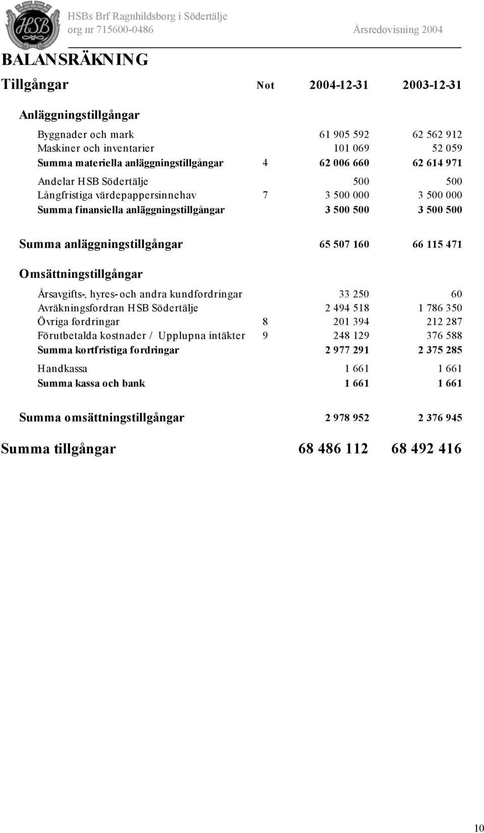 160 66 115 471 Omsättningstillgångar Årsavgifts-, hyres- och andra kundfordringar 33 250 60 Avräkningsfordran HSB Södertälje 2 494 518 1 786 350 Övriga fordringar 8 201 394 212 287 Förutbetalda