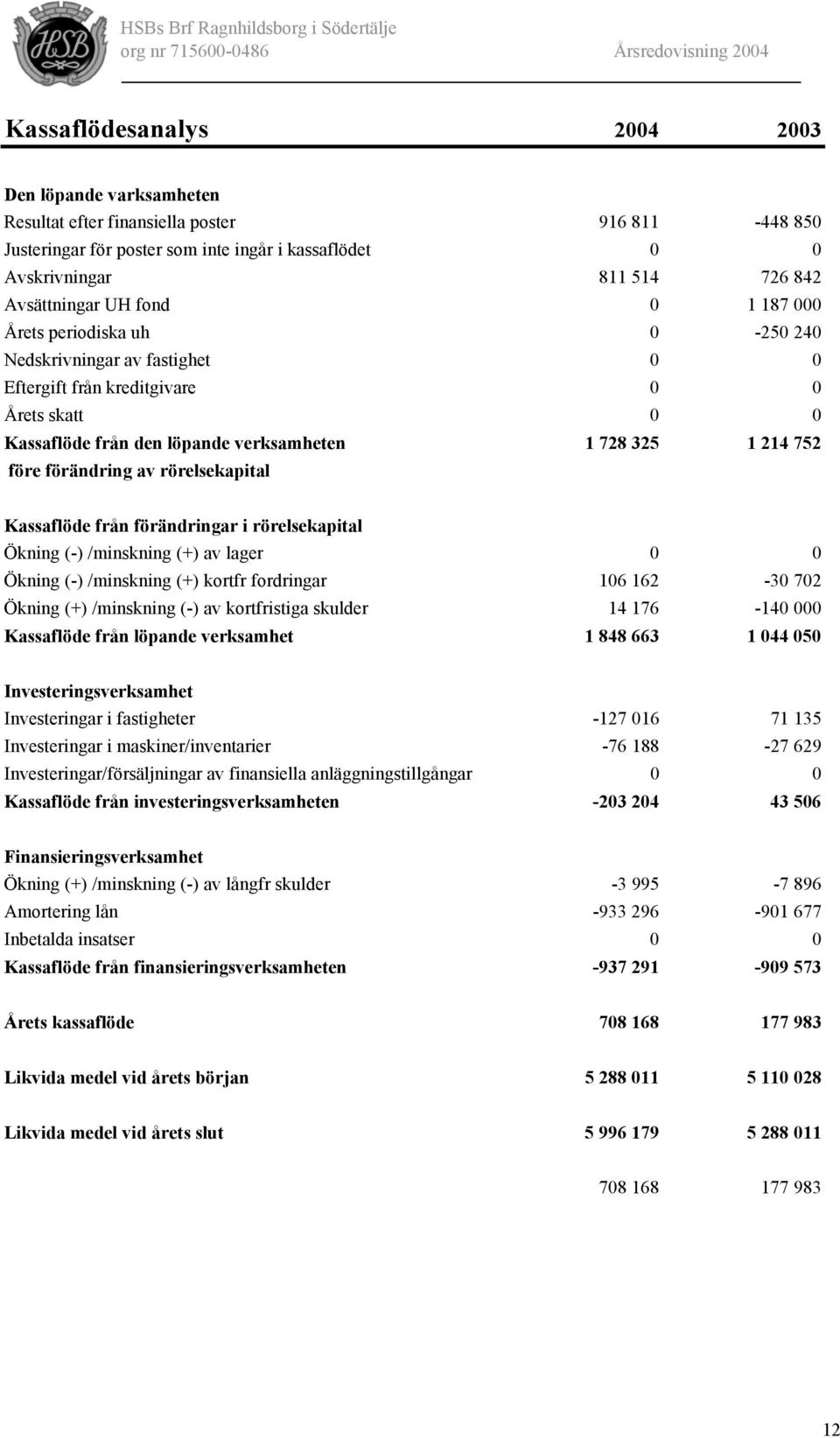 av rörelsekapital Kassaflöde från förändringar i rörelsekapital Ökning (-) /minskning (+) av lager 0 0 Ökning (-) /minskning (+) kortfr fordringar 106 162-30 702 Ökning (+) /minskning (-) av