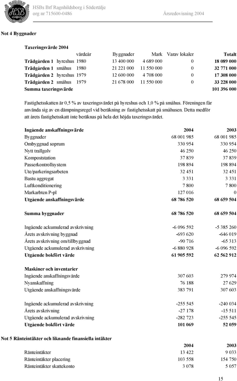 taxeringsvärdet på hyreshus och 1,0 % på småhus. Föreningen får använda sig av en dämpningsregel vid beräkning av fastighetsskatt på småhusen.