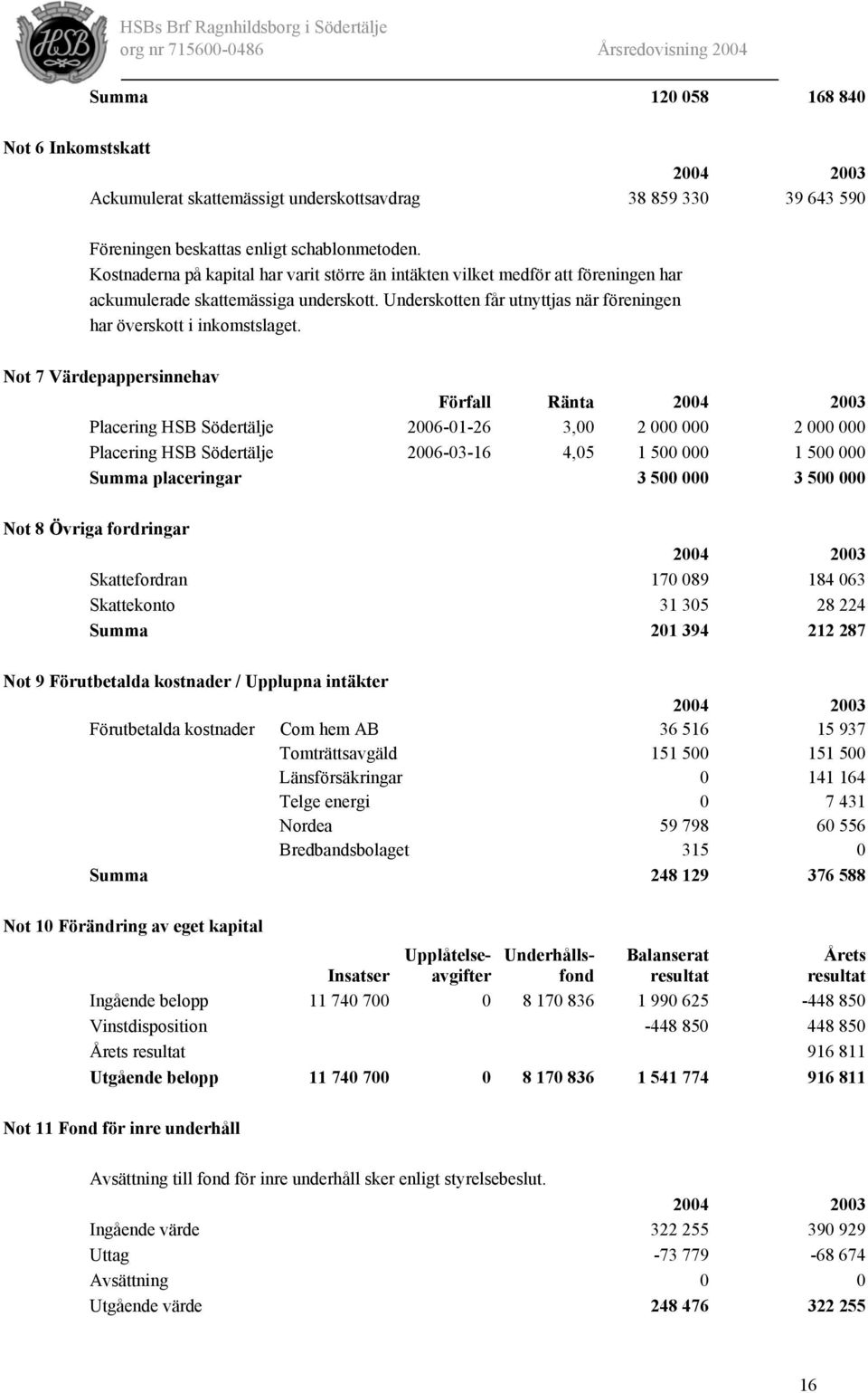 Not 7 Värdepappersinnehav Förfall Ränta Placering HSB Södertälje 2006-01-26 3,00 2 000 000 2 000 000 Placering HSB Södertälje 2006-03-16 4,05 1 500 000 1 500 000 Summa placeringar 3 500 000 3 500 000