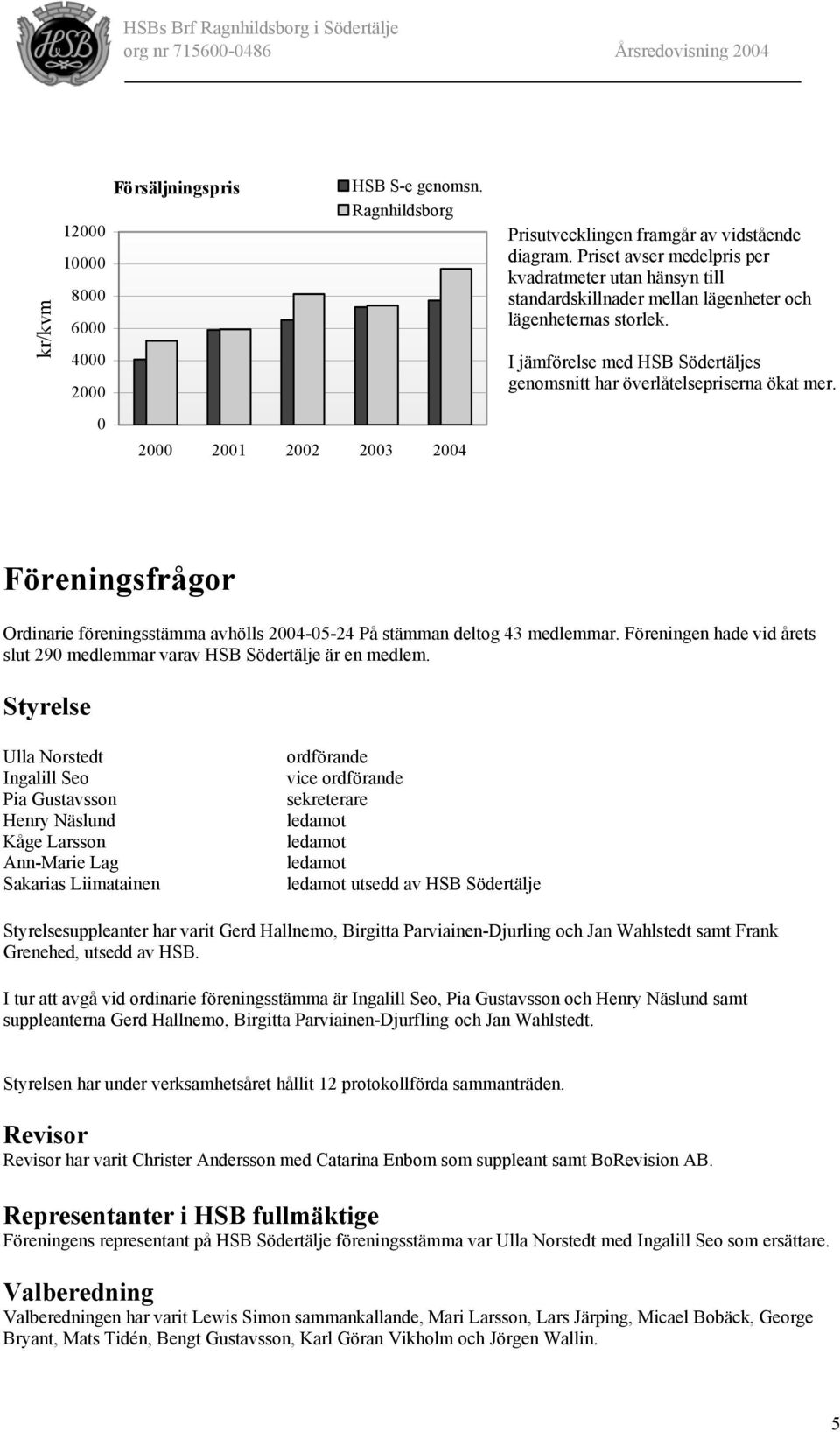 Föreningsfrågor Ordinarie föreningsstämma avhölls 2004-05-24 På stämman deltog 43 medlemmar. Föreningen hade vid årets slut 290 medlemmar varav HSB Södertälje är en medlem.