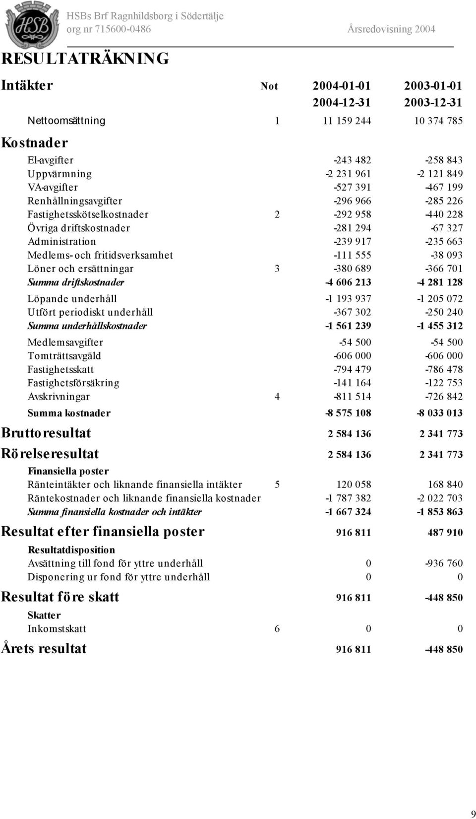 fritidsverksamhet -111 555-38 093 Löner och ersättningar 3-380 689-366 701 Summa driftskostnader -4 606 213-4 281 128 Löpande underhåll -1 193 937-1 205 072 Utfört periodiskt underhåll -367 302-250