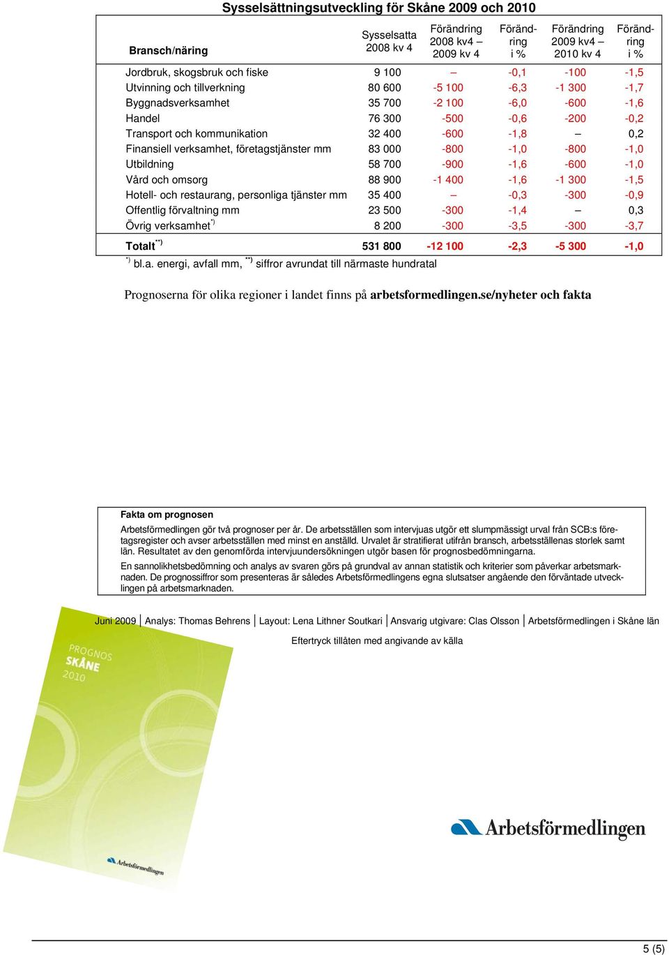 företagstjänster mm 83 000-800 -1,0-800 -1,0 Utbildning 58 700-900 -1,6-600 -1,0 Vård och omsorg 88 900-1 400-1,6-1 300-1,5 Hotell- och restaurang, personliga tjänster mm 35 400-0,3-300 -0,9