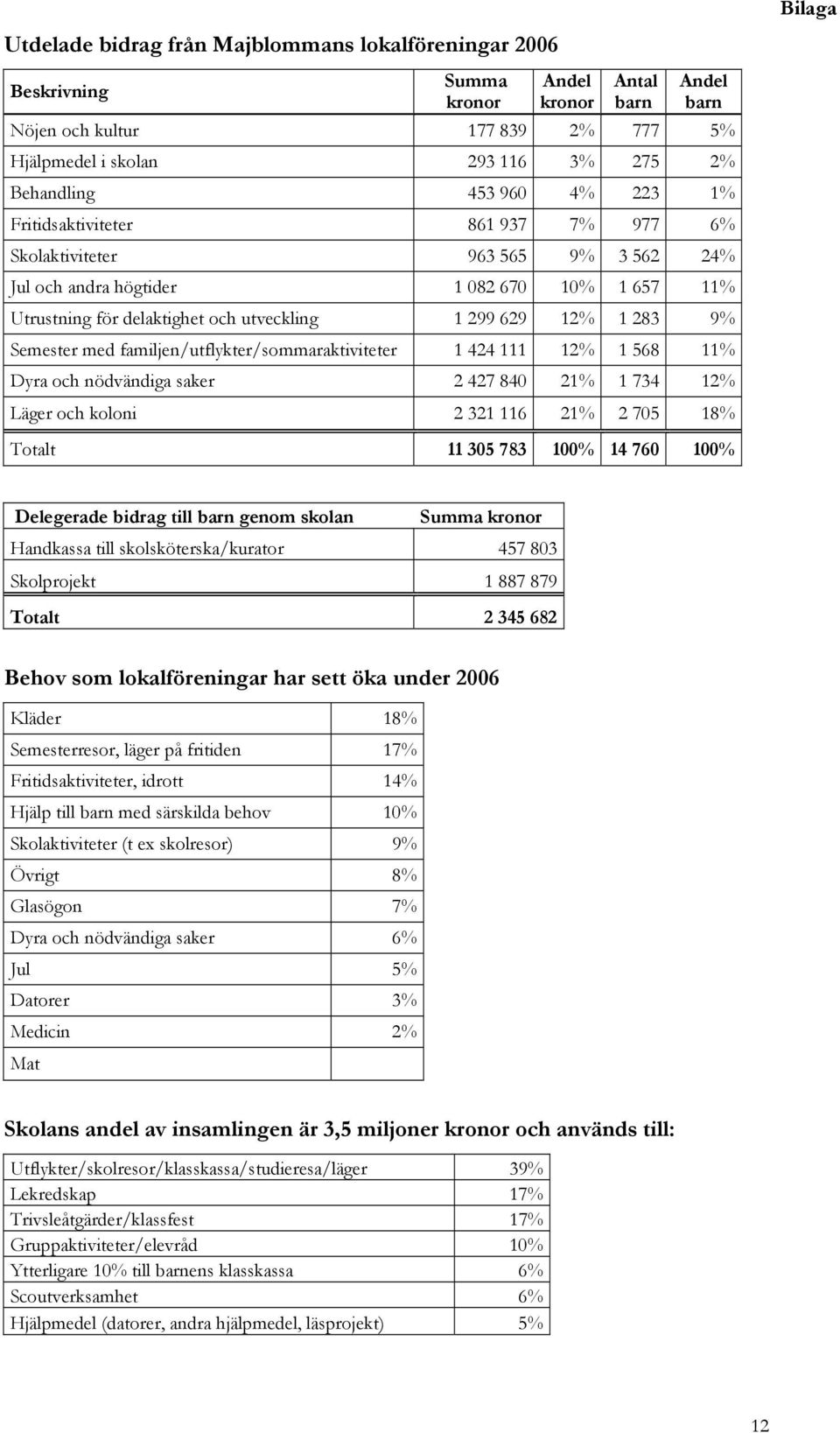 629 12% 1 283 9% Semester med familjen/utflykter/sommaraktiviteter 1 424 111 12% 1 568 11% Dyra och nödvändiga saker 2 427 840 21% 1 734 12% Läger och koloni 2 321 116 21% 2 705 18% Totalt 11 305 783