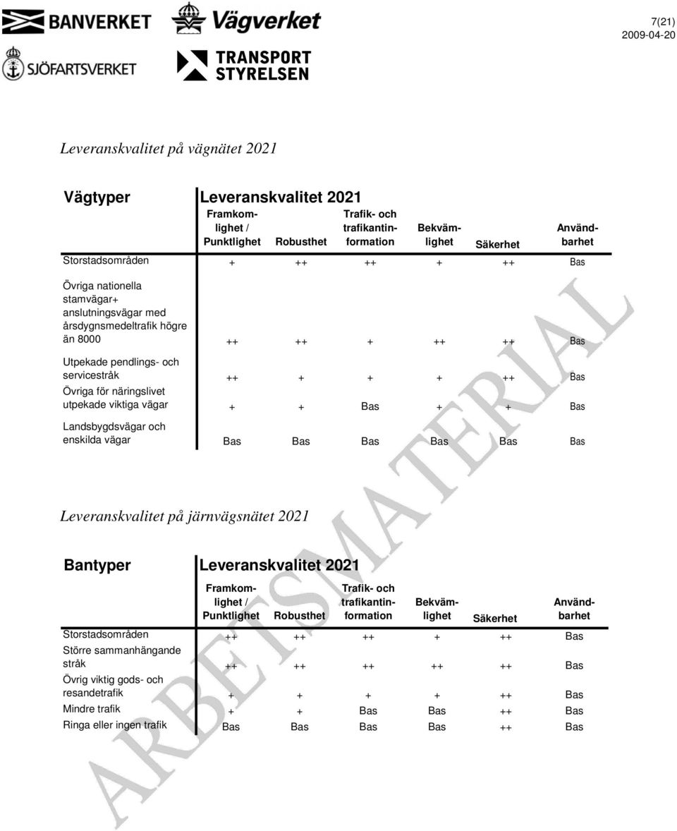 Leveranskvalitet 2021 Framkomlighet / Punktlighet Robusthet Trafik- och trafikantinformation Bekvämlighet Säkerhet Användbarhet Storstadsområden + ++ ++ + ++ Bas Framkomlighet / Punktlighet Robusthet