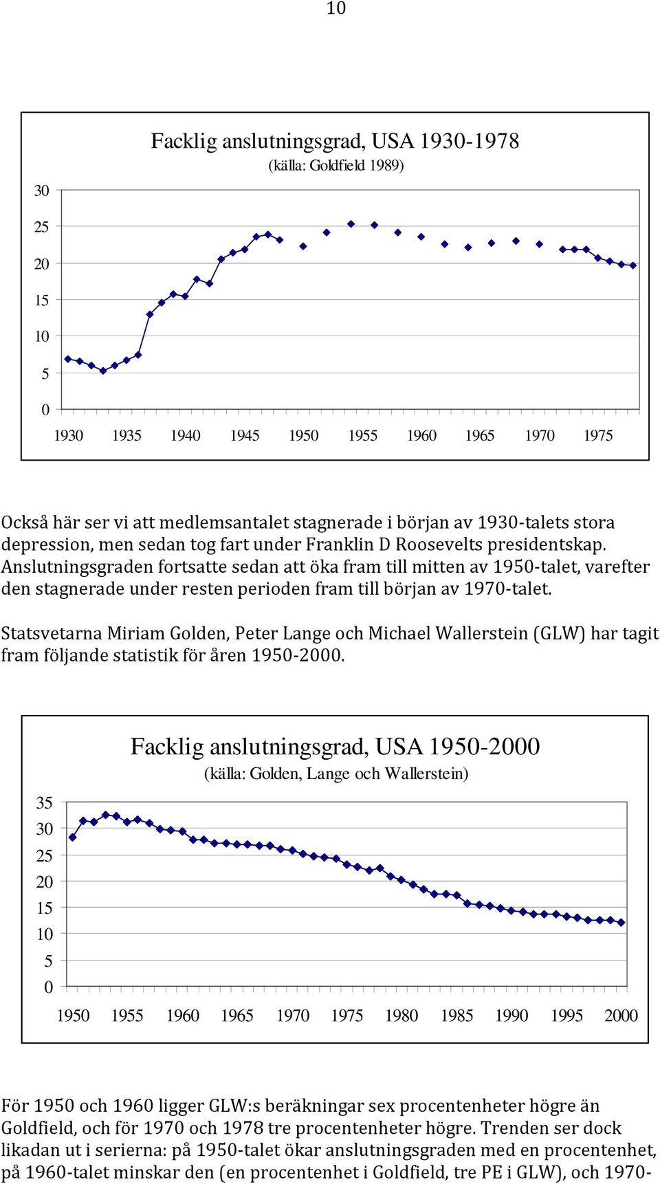 Anslutningsgraden fortsatte sedan att öka fram till mitten av 1950-talet, varefter den stagnerade under resten perioden fram till början av 1970-talet.