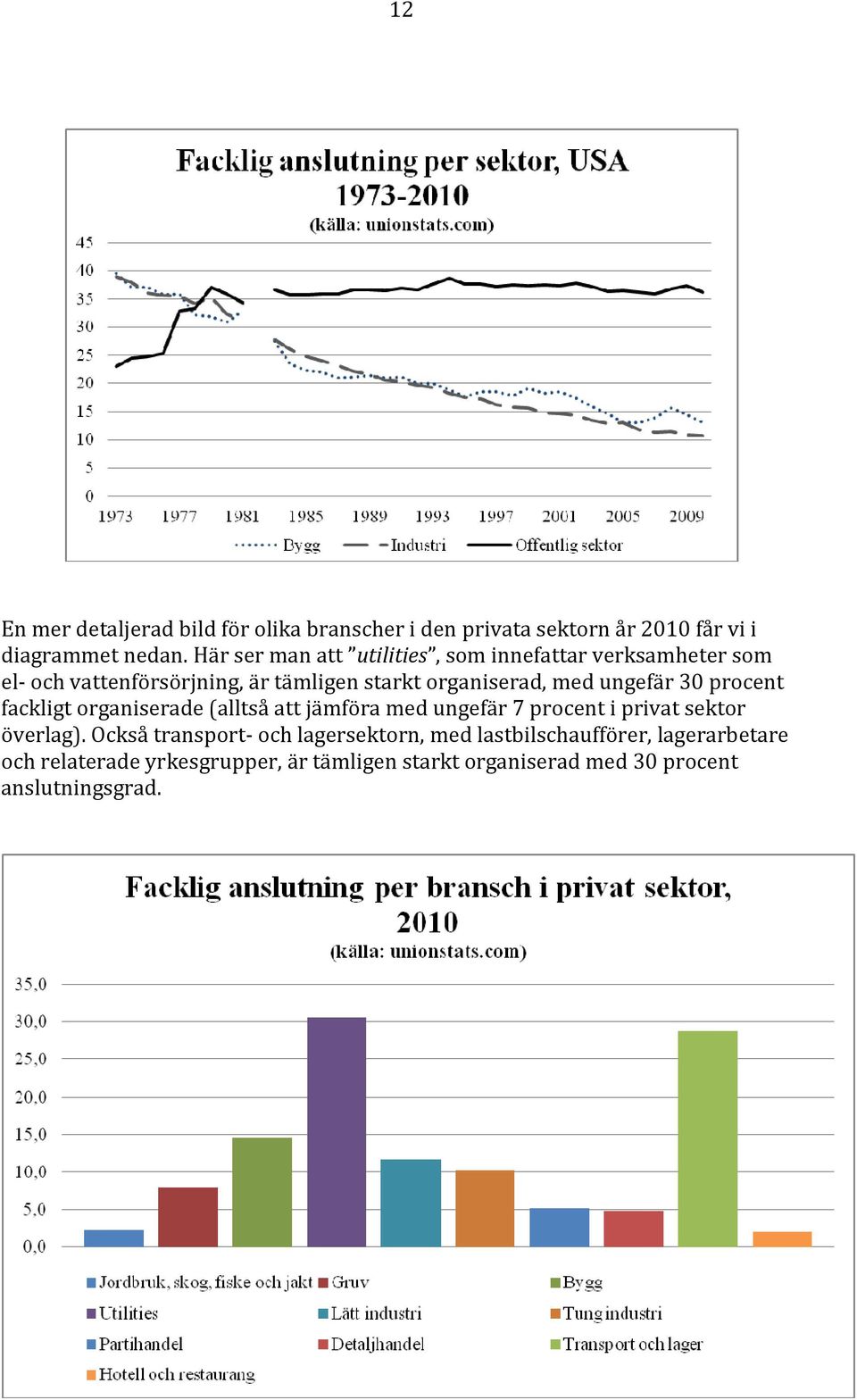 ungefär 30 procent fackligt organiserade (alltså att jämföra med ungefär 7 procent i privat sektor överlag).