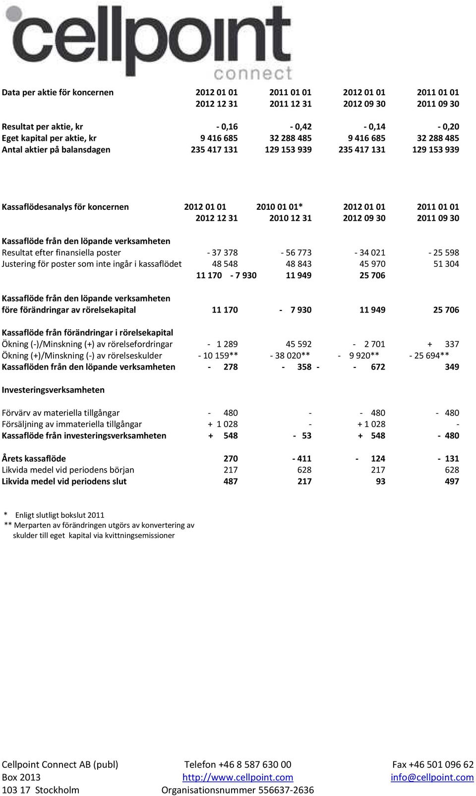 den löpande verksamheten Resultat efter finansiella poster - 37378-56773 - 34021-25598 Justering för poster som inte ingår i kassaflödet 48548 48843 45970 51304 11170-7930 11949 25706 Kassaflöde från