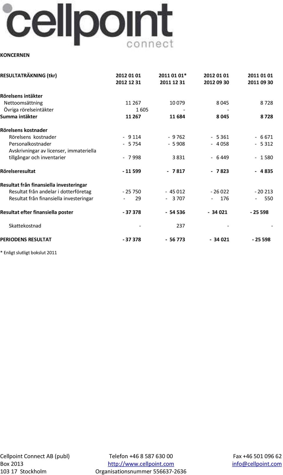 inventarier - 7998 3831-6449 - 1580 Rörelseresultat - 11 599-7 817-7 823-4 835 Resultat från finansiella investeringar Resultat från andelar i dotterföretag - 25750-45012 - 26022-20213 Resultat från