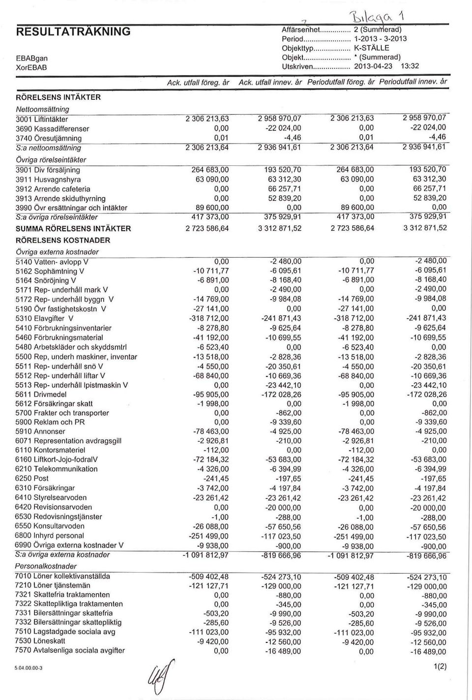 år RÖRELSENS INTÄKTER Nettoomsättning 3001 Liftintäkter 2 306 213,63 2 958 970,07 2 306 213,63 2 958 970,07 3690 Kassadifferenser 0,00-22 024,00 0,00-22 024,00 3740 Öresutjämning 0,01-4,46 0,01-4,46