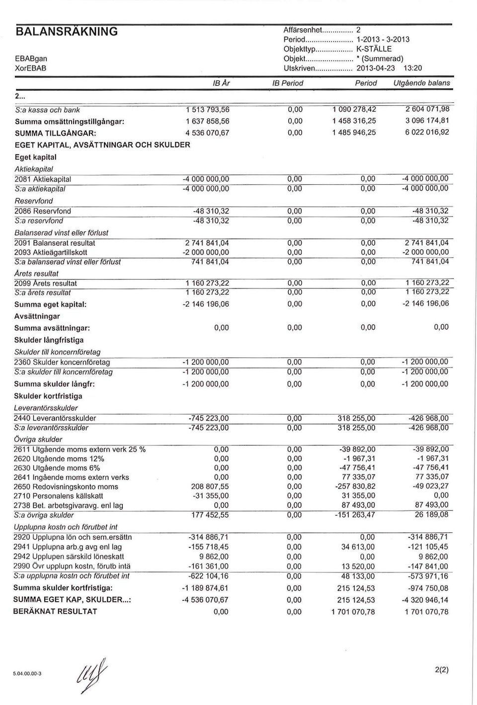 604 071,98 Summa omsättningstillgångar: 1 637 858,56 0,00 1 458 316,25 3 096 174,81 SUMMA TILLGÅNGAR: 4 536 070,67 0,00 1 485 946,25 6 022 016,92 EGET KAPITAL, AVSÄTTNINGAR OCH SKULDER Eget kapital