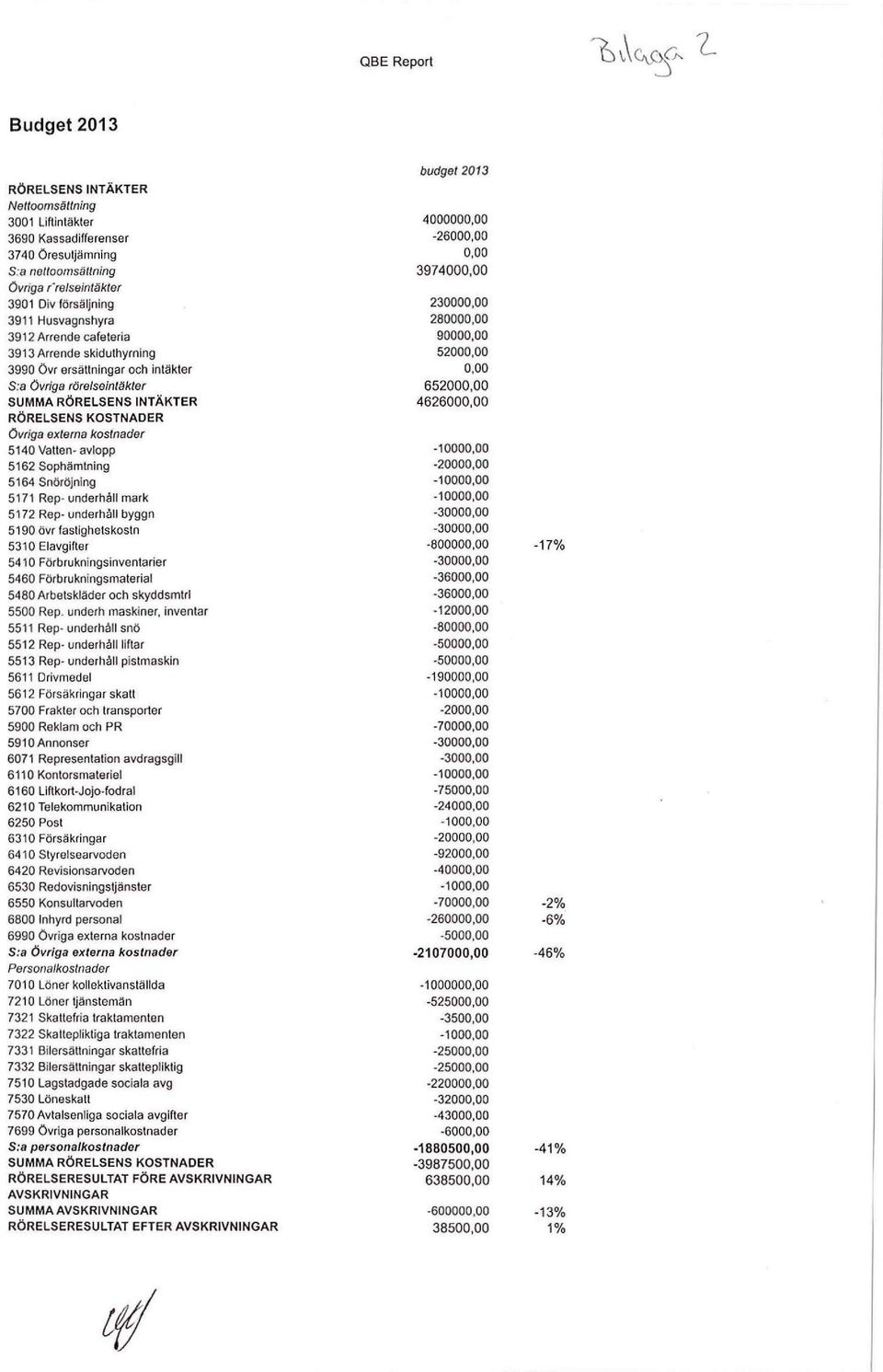 övriga rörelseintäkter 652000,00 SUMMA RÖRELSENS INTÄKTER 4626000,00 RÖRELSENS KOSTNADER Övriga externa kostnader 5140 Vatten- avlopp -10000,00 5162 Sophämtning -20000,00 5164 Snöröjning -10000,00