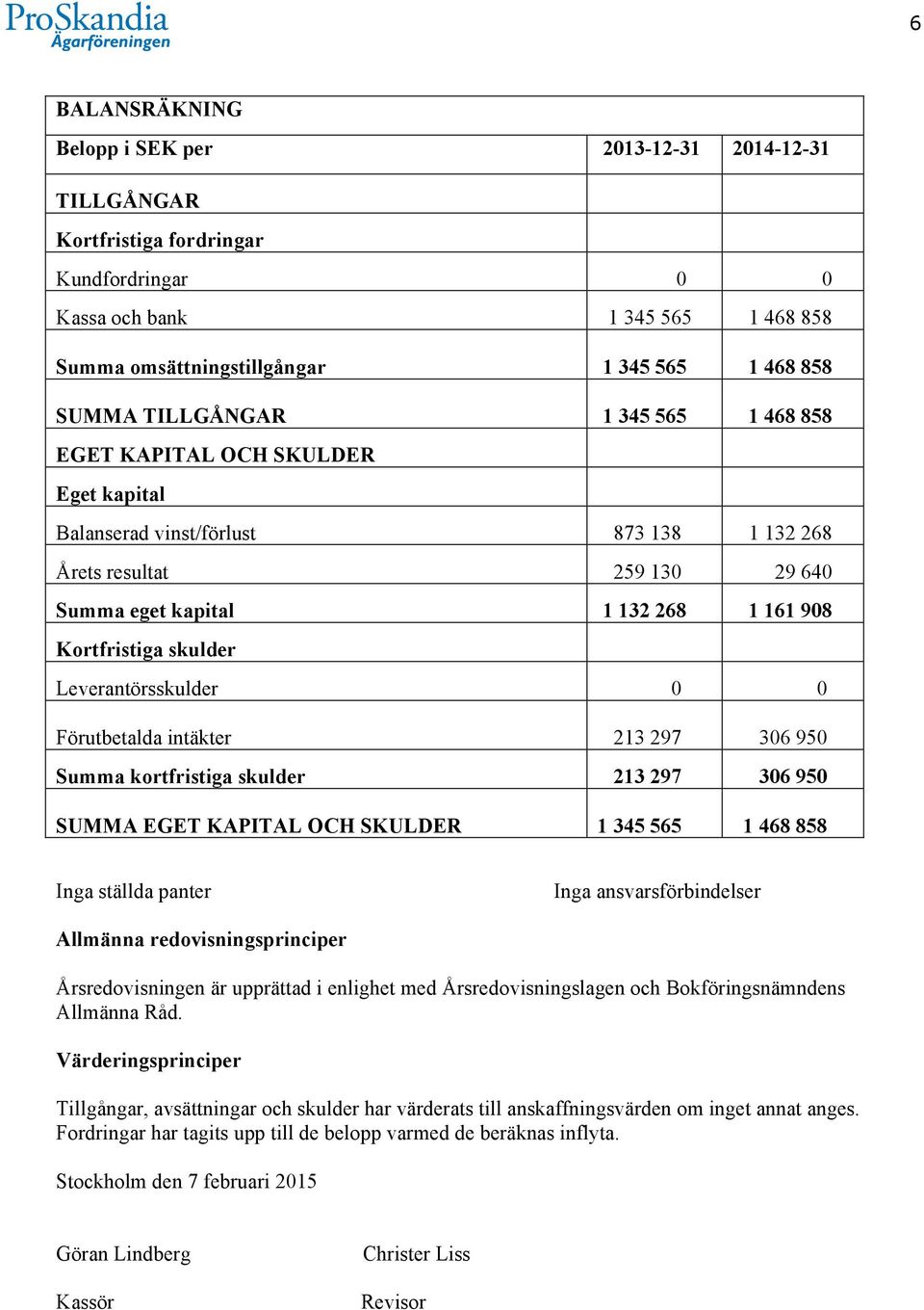 Kortfristiga skulder Leverantörsskulder SUMMA EGET KAPITAL OCH SKULDER Inga ställda panter Inga ansvarsförbindelser Allmänna redovisningsprinciper Årsredovisningen är upprättad i enlighet med