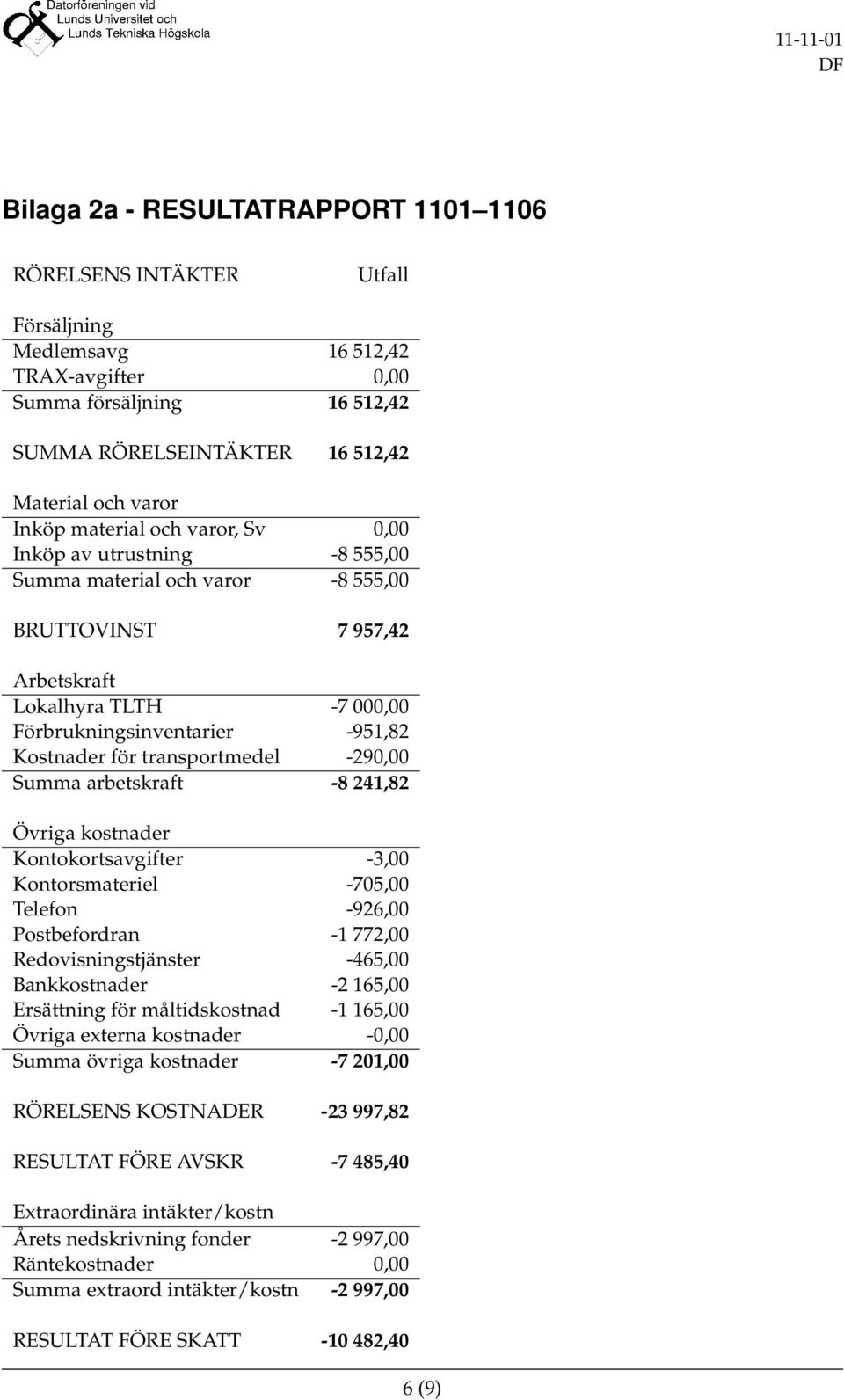 för transportmedel -290,00 Summa arbetskraft -8 241,82 Övriga kostnader Kontokortsavgifter -3,00 Kontorsmateriel -705,00 Telefon -926,00 Postbefordran -1 772,00 Redovisningstjänster -465,00