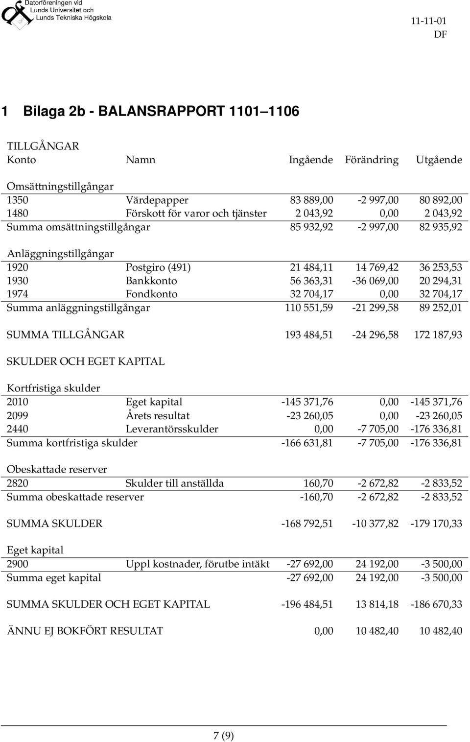 Fondkonto 32 704,17 0,00 32 704,17 Summa anläggningstillgångar 110 551,59-21 299,58 89 252,01 SUMMA TILLGÅNGAR 193 484,51-24 296,58 172 187,93 SKULDER OCH EGET KAPITAL Kortfristiga skulder 2010 Eget