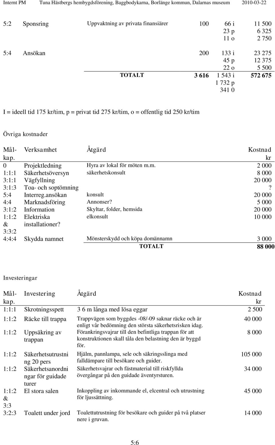 elkonsult 10 000 4:4:4 Skydda namnet Mönsterskydd och köpa domännamn 3 000 TOTALT 88 000 Investeringar Målkap. Verksamhet Åtgärd Kostnad kr 0 Projektledning Hyra av lokal för möten m.m. 2 000 1:1:1 Säkerhetsöversyn säkerhetskonsult 8 000 3:1:1 Vägfyllning 20 000 3:1:3 Toa- och soptömning?