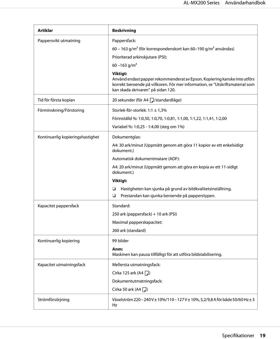 Tid för första kopian 20 sekunder (för A4 /standardläge) Förminskning/Förstoring Storlek-för-storlek: 1:1 ± 1,3% Förinställd %: 1:0,50, 1:0,70, 1:0,81, 1:1,00, 1:1,22, 1:1,41, 1:2,00 Variabel %: