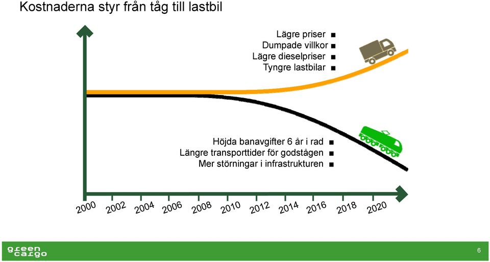 lastbilar Höjda banavgifter 6 år i rad Längre