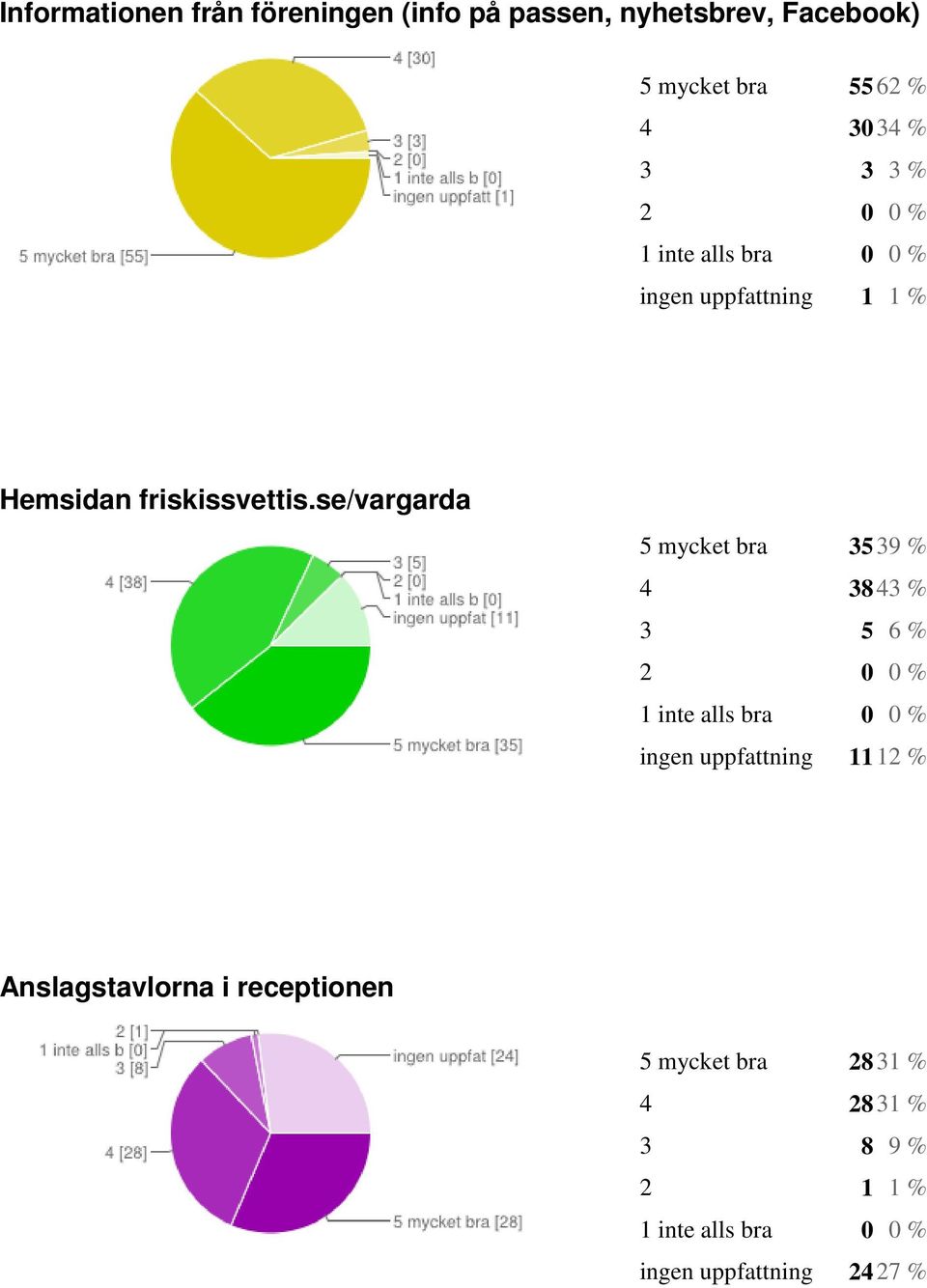 se/vargarda 5 mycket bra 3539 % 4 3843 % 3 5 6 % ingen uppfattning 1112 %