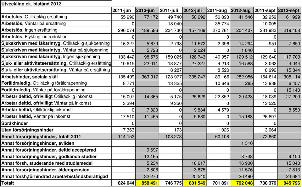 på ersättning 0 18 040 35 774 10 005 Arbetslös, Ingen ersättning 296 074 189 586 234 730 157 169 270 761 204 407 231 983 219 408 Arbetslös, Flykting i introduktion 0 0 0 0 Sjukskriven med läkarintyg,