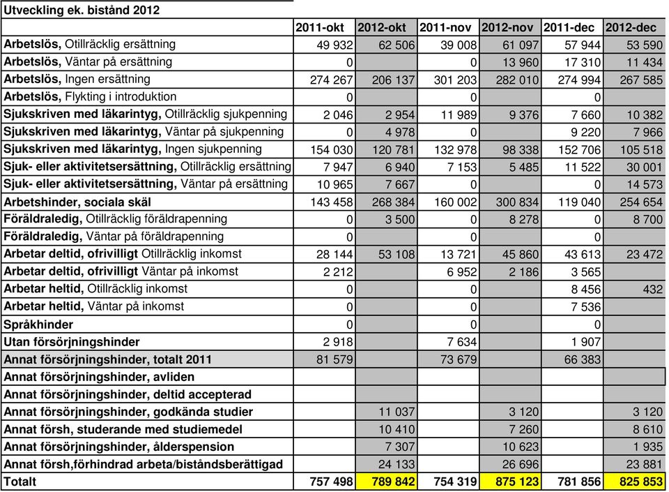 434 Arbetslös, Ingen ersättning 274 267 206 137 301 203 282 010 274 994 267 585 Arbetslös, Flykting i introduktion 0 0 0 Sjukskriven med läkarintyg, Otillräcklig sjukpenning 2 046 2 954 11 989 9 376