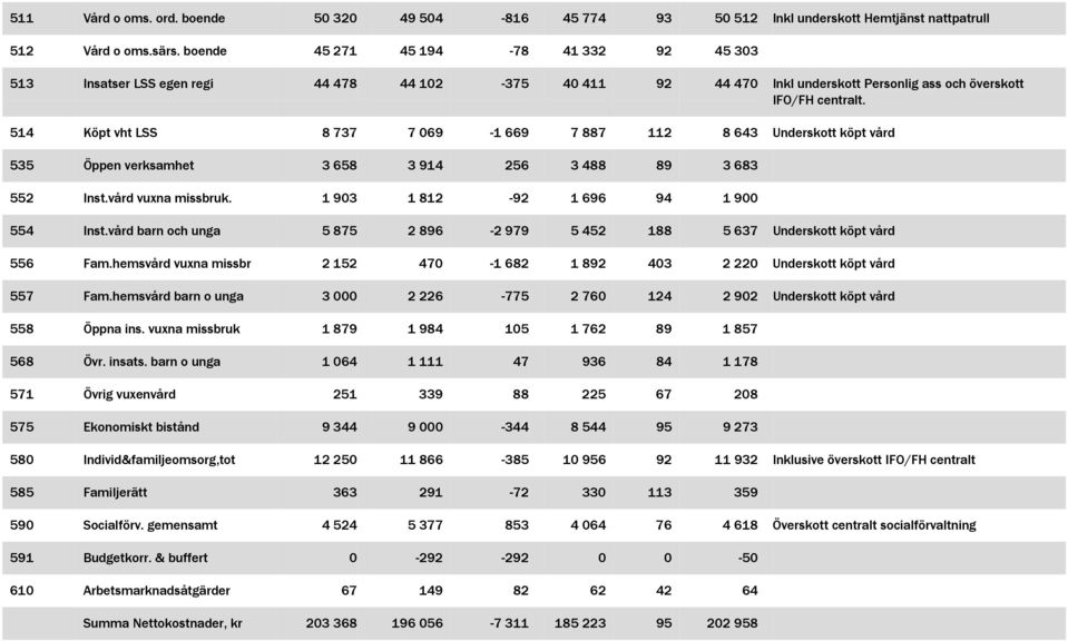514 Köpt vht LSS 8 737 7 069-1 669 7 887 112 8 643 Underskott köpt vård 535 Öppen verksamhet 3 658 3 914 256 3 488 89 3 683 552 Inst.vård vuxna missbruk. 1 903 1 812-92 1 696 94 1 900 554 Inst.