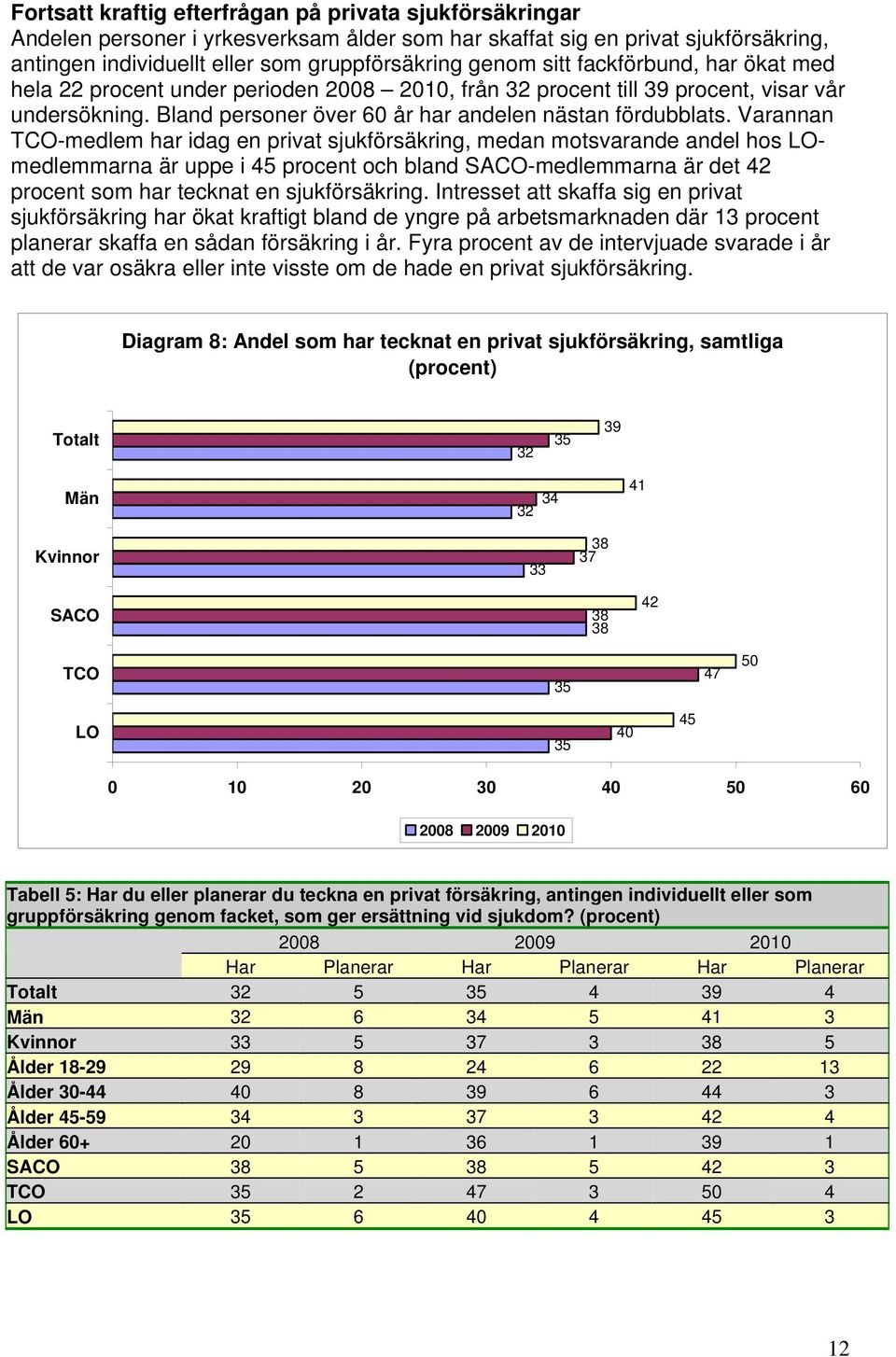 Varannan TCO-medlem har idag en privat sjukförsäkring, medan motsvarande andel hos LOmedlemmarna är uppe i 45 procent och bland SACO-medlemmarna är det 42 procent som har tecknat en sjukförsäkring.