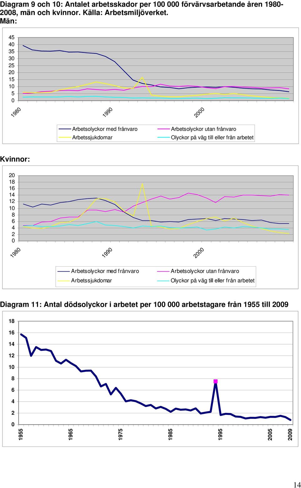 från arbetet Kvinnor: 20 18 16 14 12 10 8 6 4 2 0 1980 1990 2000 Arbetsolyckor med frånvaro Arbetssjukdomar Arbetsolyckor utan frånvaro Olyckor på