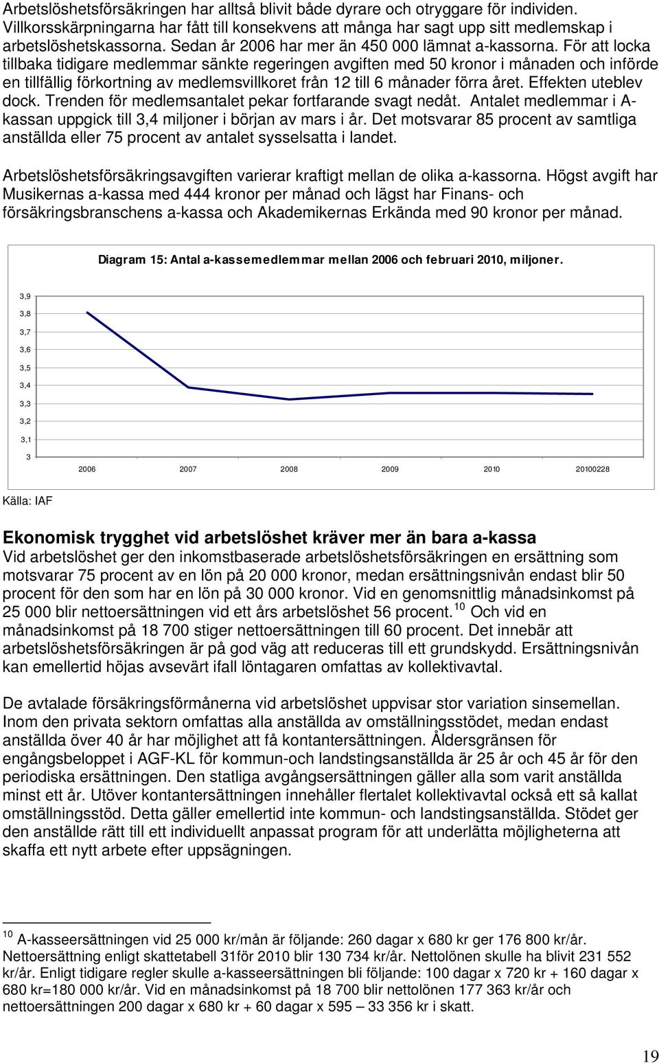 För att locka tillbaka tidigare medlemmar sänkte regeringen avgiften med 50 kronor i månaden och införde en tillfällig förkortning av medlemsvillkoret från 12 till 6 månader förra året.