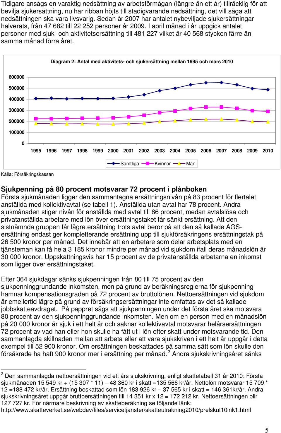 I april månad i år uppgick antalet personer med sjuk- och aktivitetsersättning till 481 227 vilket är 40 568 stycken färre än samma månad förra året.