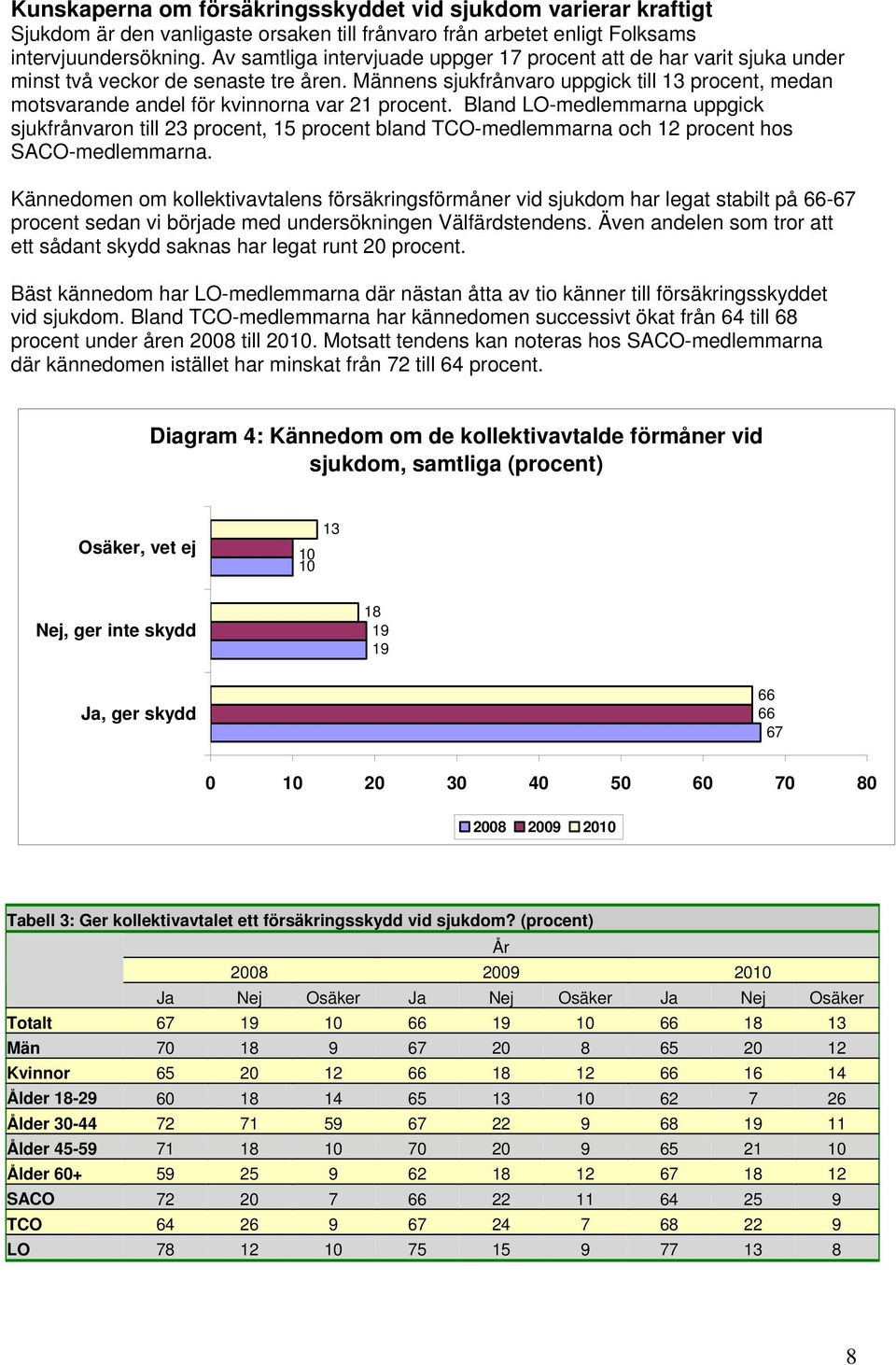 Männens sjukfrånvaro uppgick till 13 procent, medan motsvarande andel för kvinnorna var 21 procent.