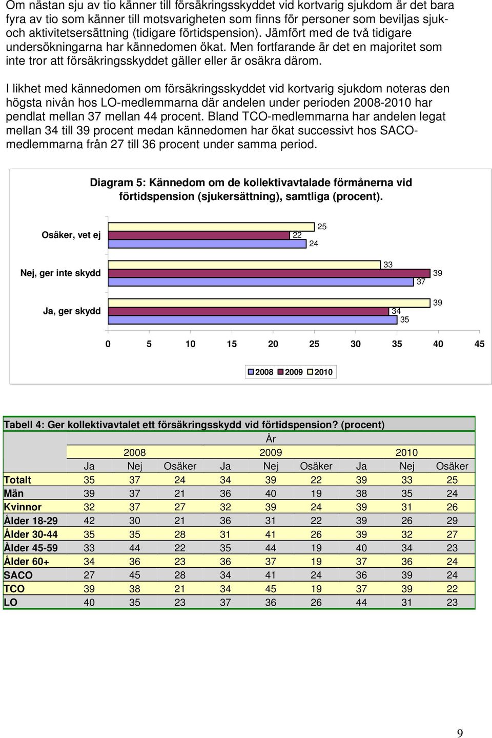 I likhet med kännedomen om försäkringsskyddet vid kortvarig sjukdom noteras den högsta nivån hos LO-medlemmarna där andelen under perioden 2008-2010 har pendlat mellan 37 mellan 44 procent.