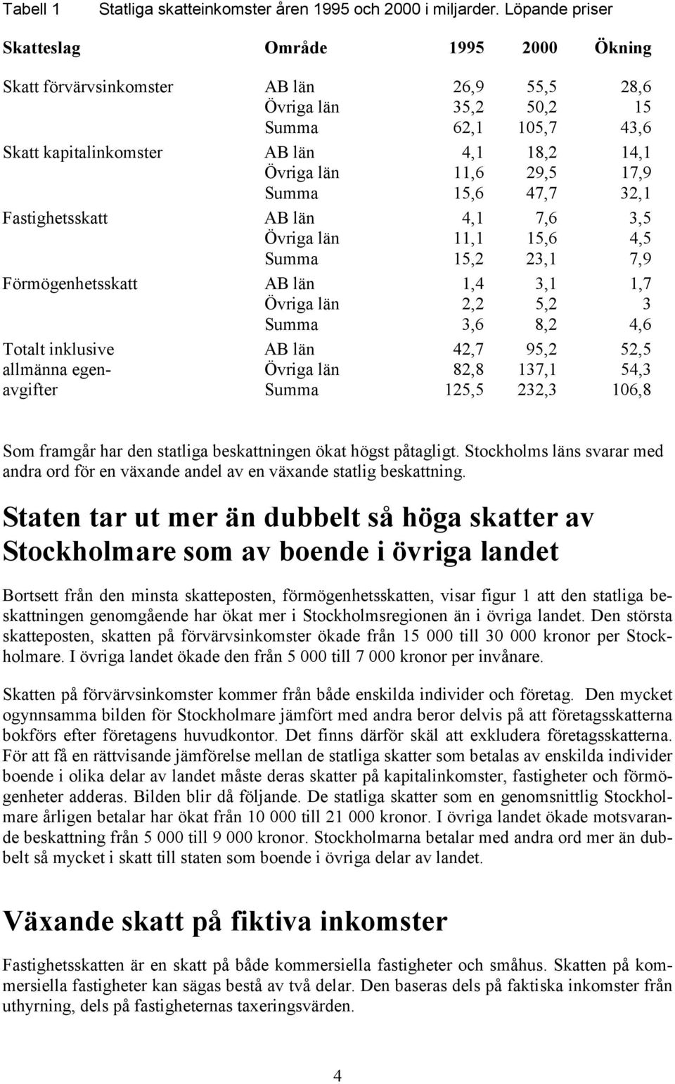 11,6 29,5 17,9 Summa 15,6 47,7 32,1 Fastighetsskatt AB län 4,1 7,6 3,5 Övriga län 11,1 15,6 4,5 Summa 15,2 23,1 7,9 Förmögenhetsskatt AB län 1,4 3,1 1,7 Övriga län 2,2 5,2 3 Summa 3,6 8,2 4,6 Totalt