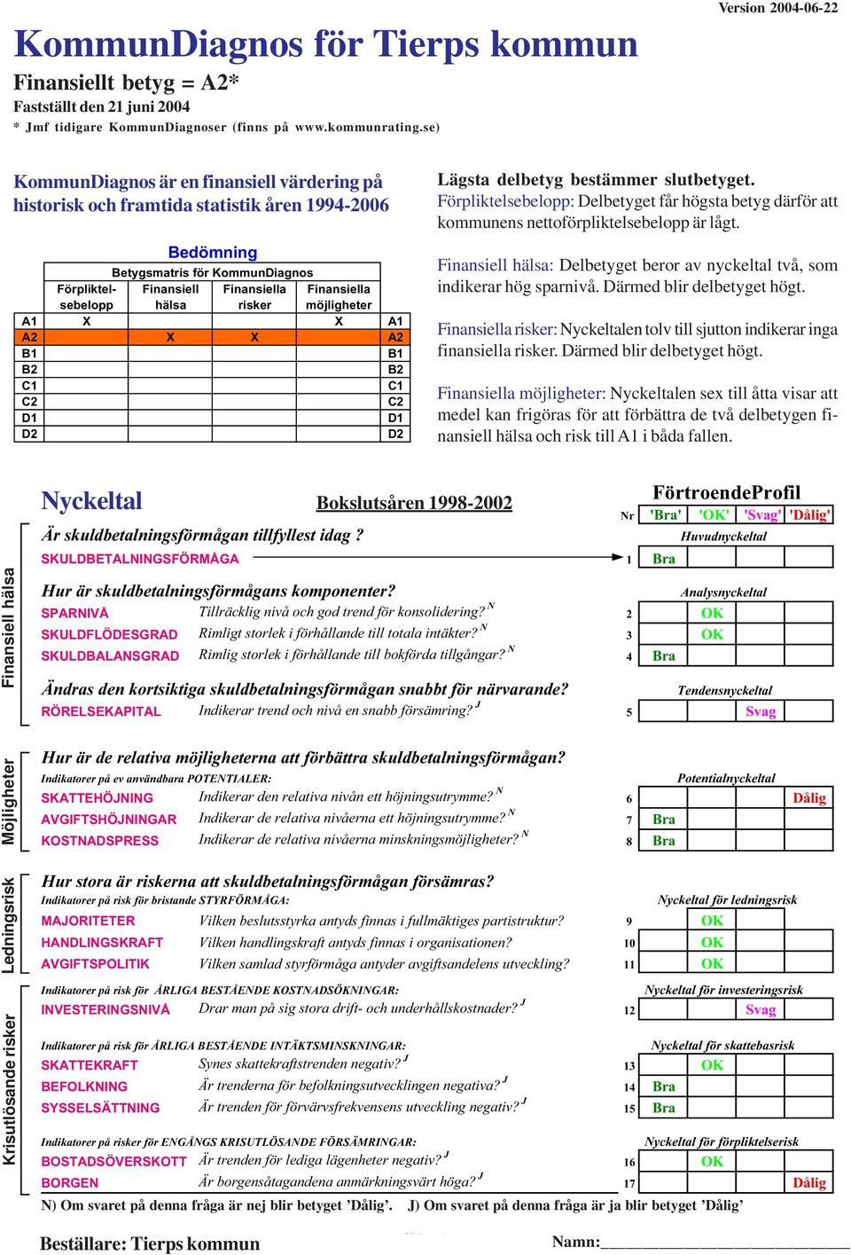 risker möjligheter A1 X X A1 A2 X X A2 B1 B1 B2 B2 C1 C1 C2 C2 D1 D1 D2 D2 Lägsta delbetyg bestämmer slutbetyget.