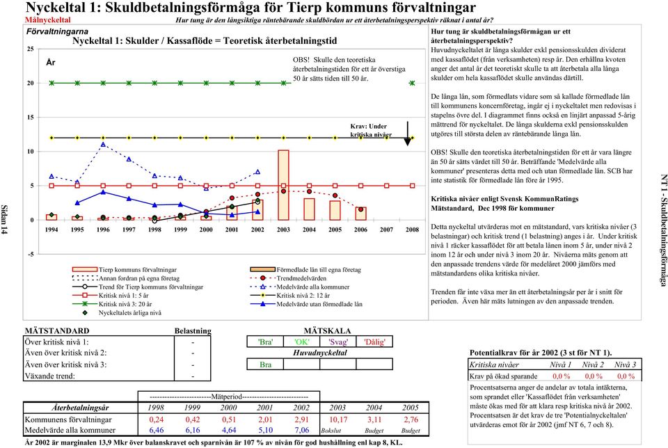 2007 2008 Tierp kommuns förvaltningar Annan fordran på egna företag Trend för Tierp kommuns förvaltningar Kritisk nivå 1: 5 år Kritisk nivå 3: 20 år Nyckeltalets årliga nivå OBS!