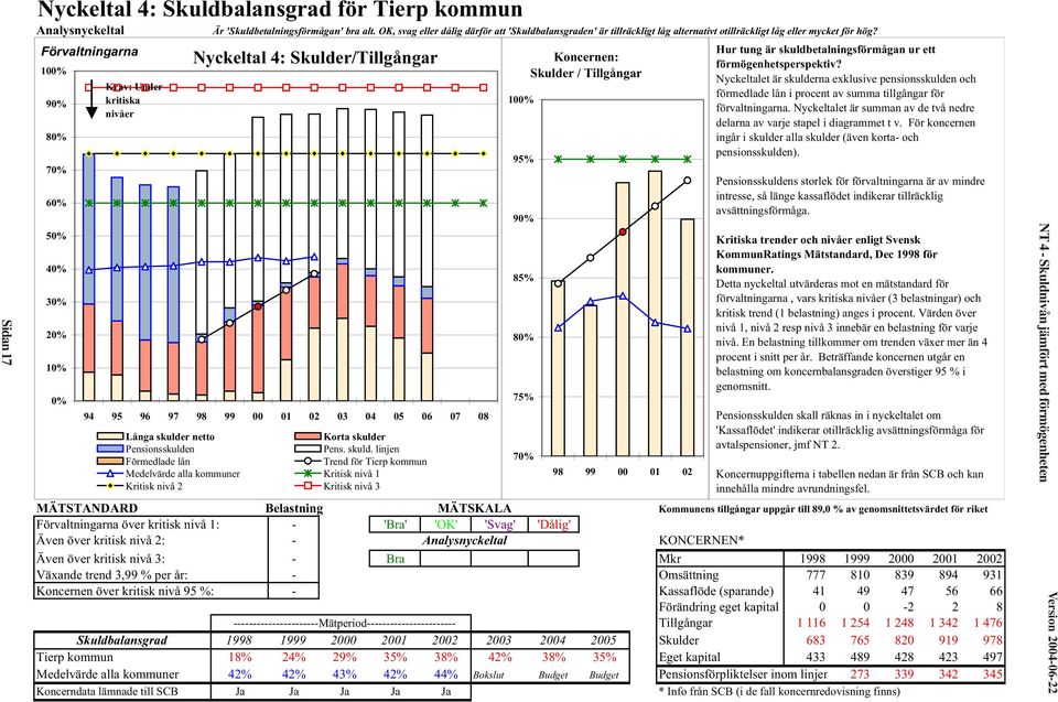 Förvaltningarna 100% 90% 80% 70% 60% 50% 40% 30% 20% 10% 0% Krav: Under kritiska nivåer Nyckeltal 4: Skulder/Tillgångar 94 95 96 97 98 99 00 01 02 03 04 05 06 07 08 Långa skulder netto Korta skulder