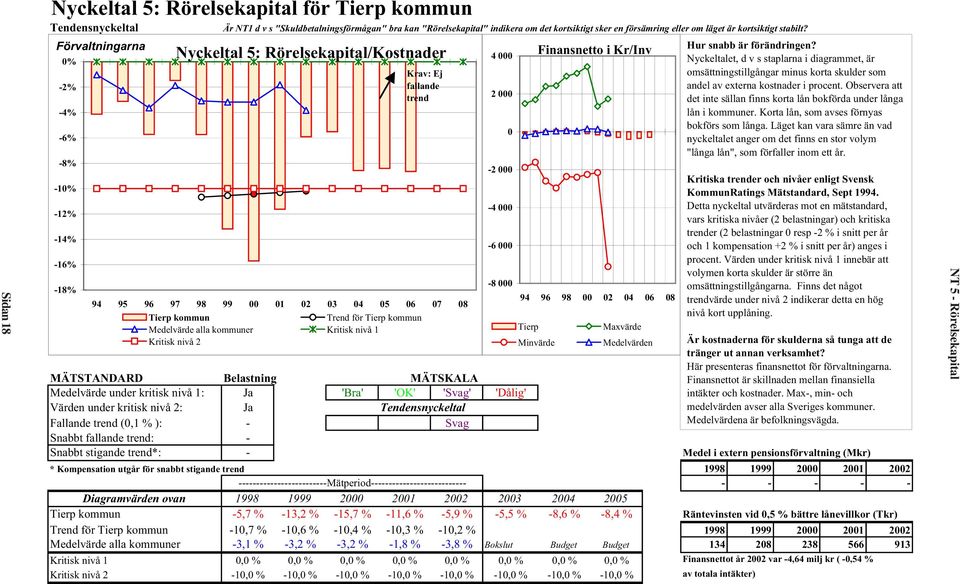 Förvaltningarna 0% -2% -4% -6% -8% -10% -12% -14% -16% -18% Nyckeltal 5: Rörelsekapital/Kostnader Krav: Ej fallande trend 94 95 96 97 98 99 00 01 02 03 04 05 06 07 08 Tierp kommun Trend för Tierp