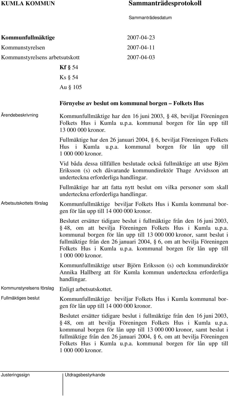 Fullmäktige har den 26 januari 2004, 6, beviljat Föreningen Folkets Hus i Kumla u.p.a. kommunal borgen för lån upp till 1 000 000 kronor.
