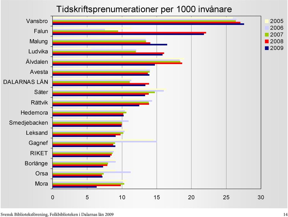 1000 invånare 0 5 10 15 20 25 30